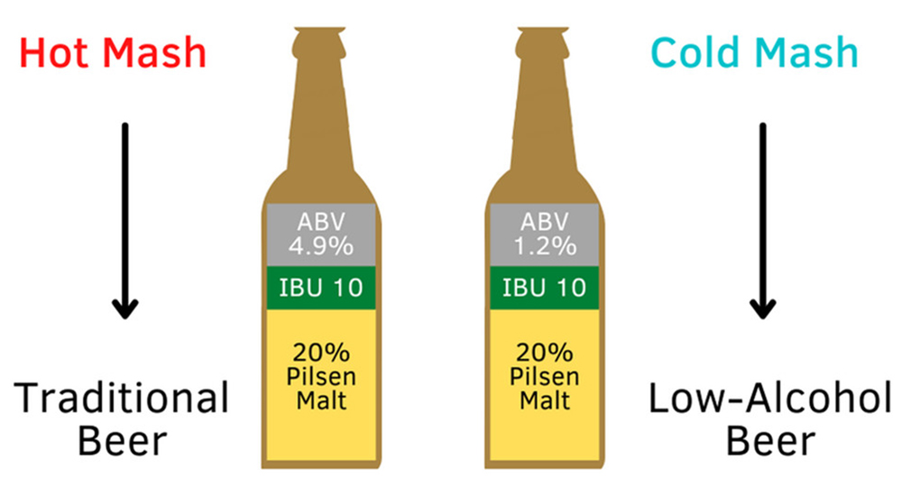 Quelle est la relation entre la concentration de moût et la concentration d'alcool dans la bière